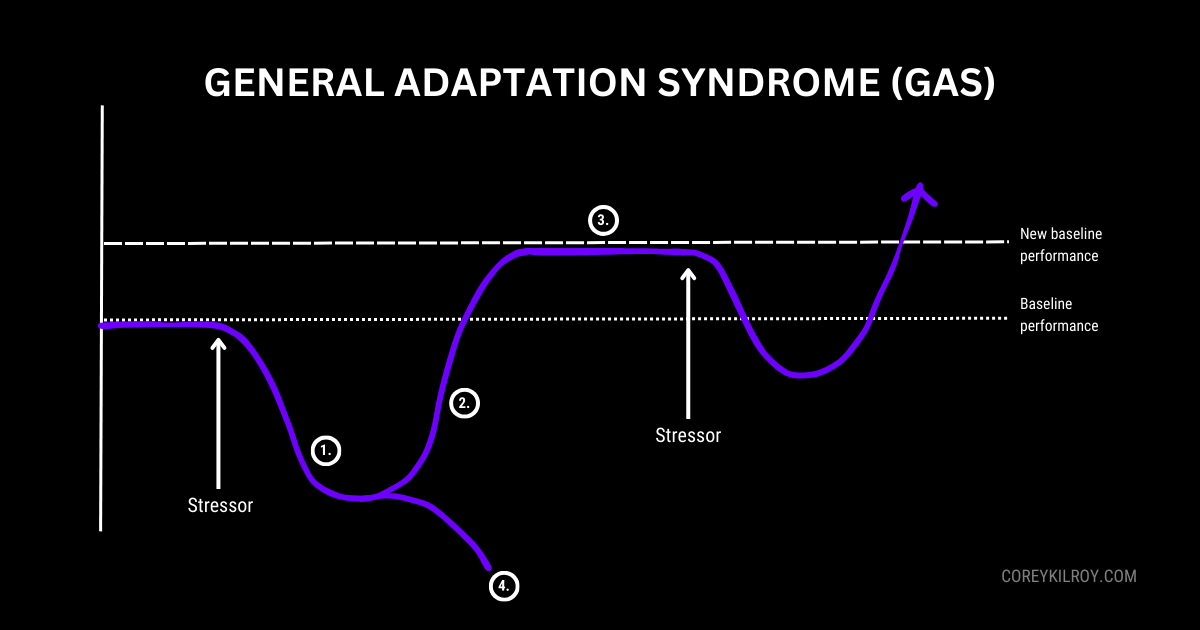 General Adaptation Syndrome (GAS)